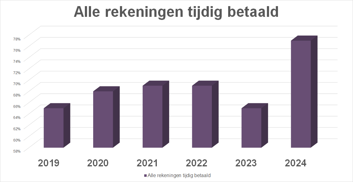 Tijdige betalingen